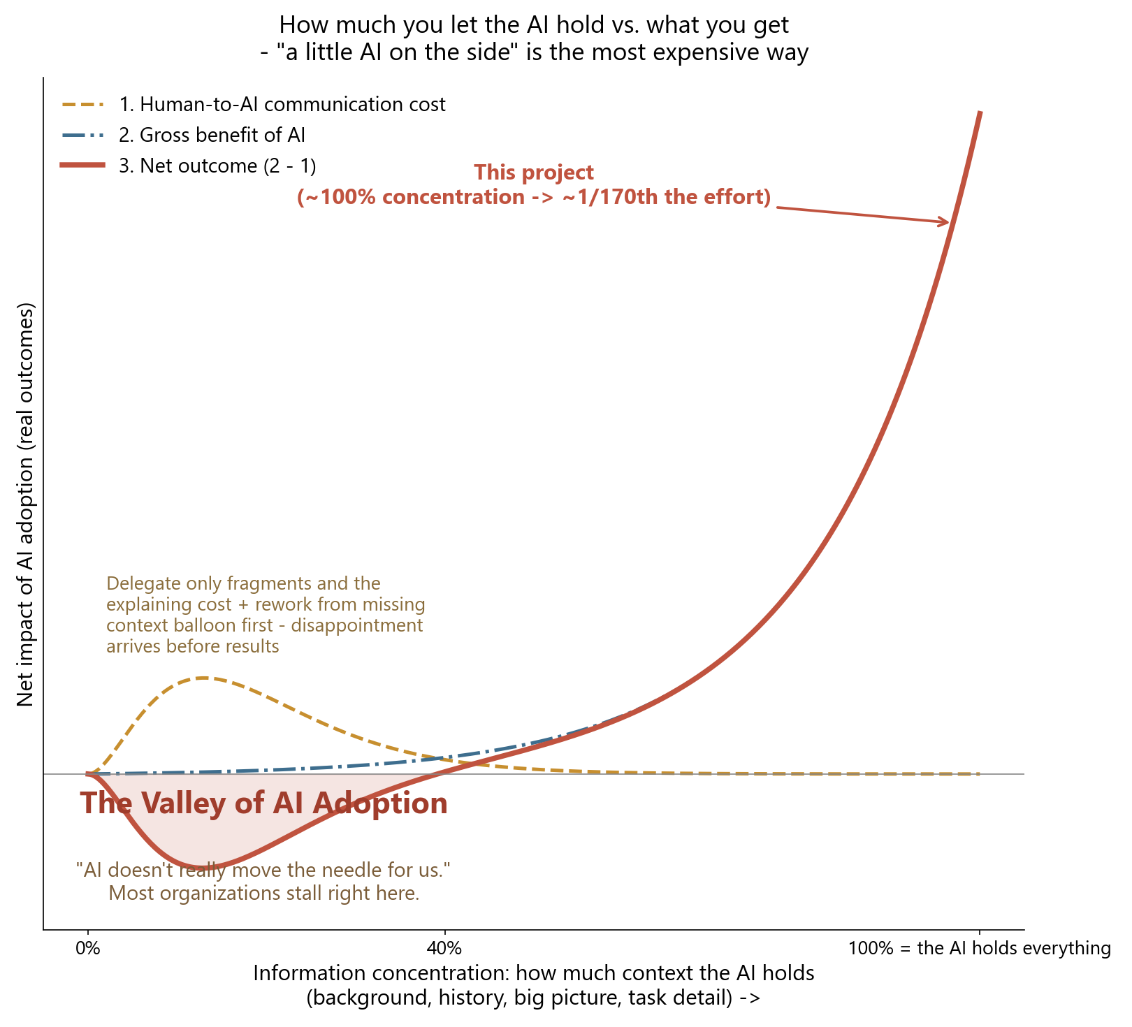 Chart: the Valley of AI Adoption, where net benefit dips below zero between partial and full adoption
