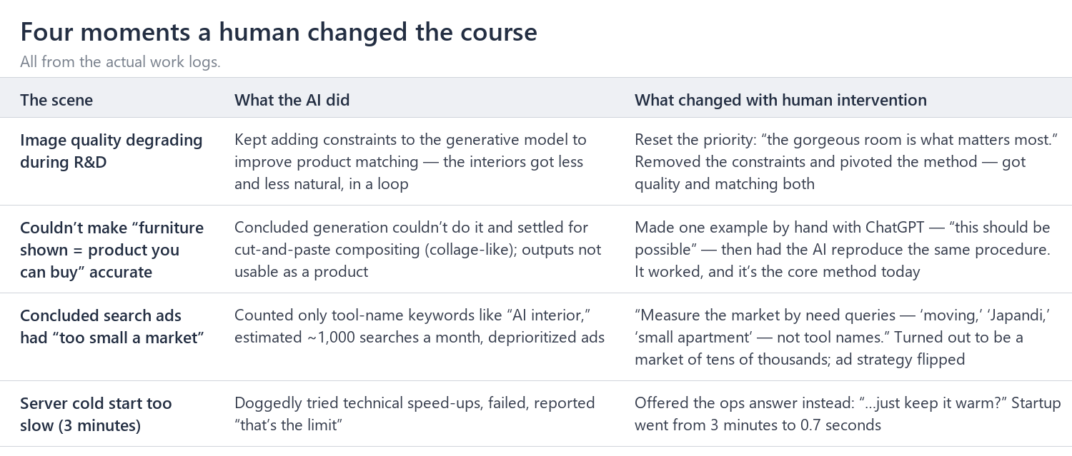 Table: four moments during the build where the AI optimized the wrong thing and a human intervention changed the course