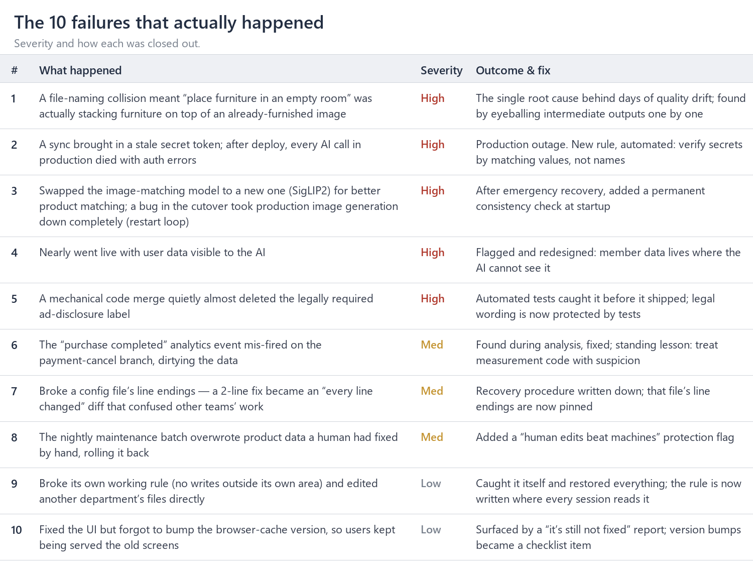 Table: the ten failures that actually happened during the build, with severity ratings and how each one was fixed