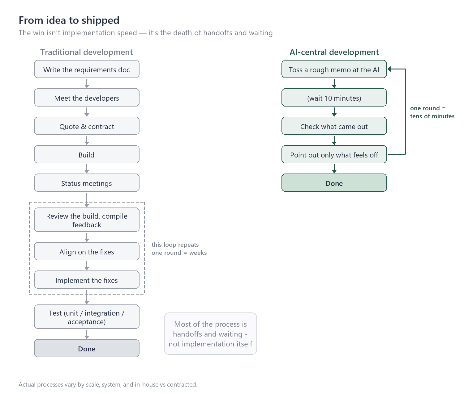 Flowchart comparing a traditional development cycle of documents, meetings and weekly feedback loops with an AI-central cycle of rough memo, ten-minute wait and quick review