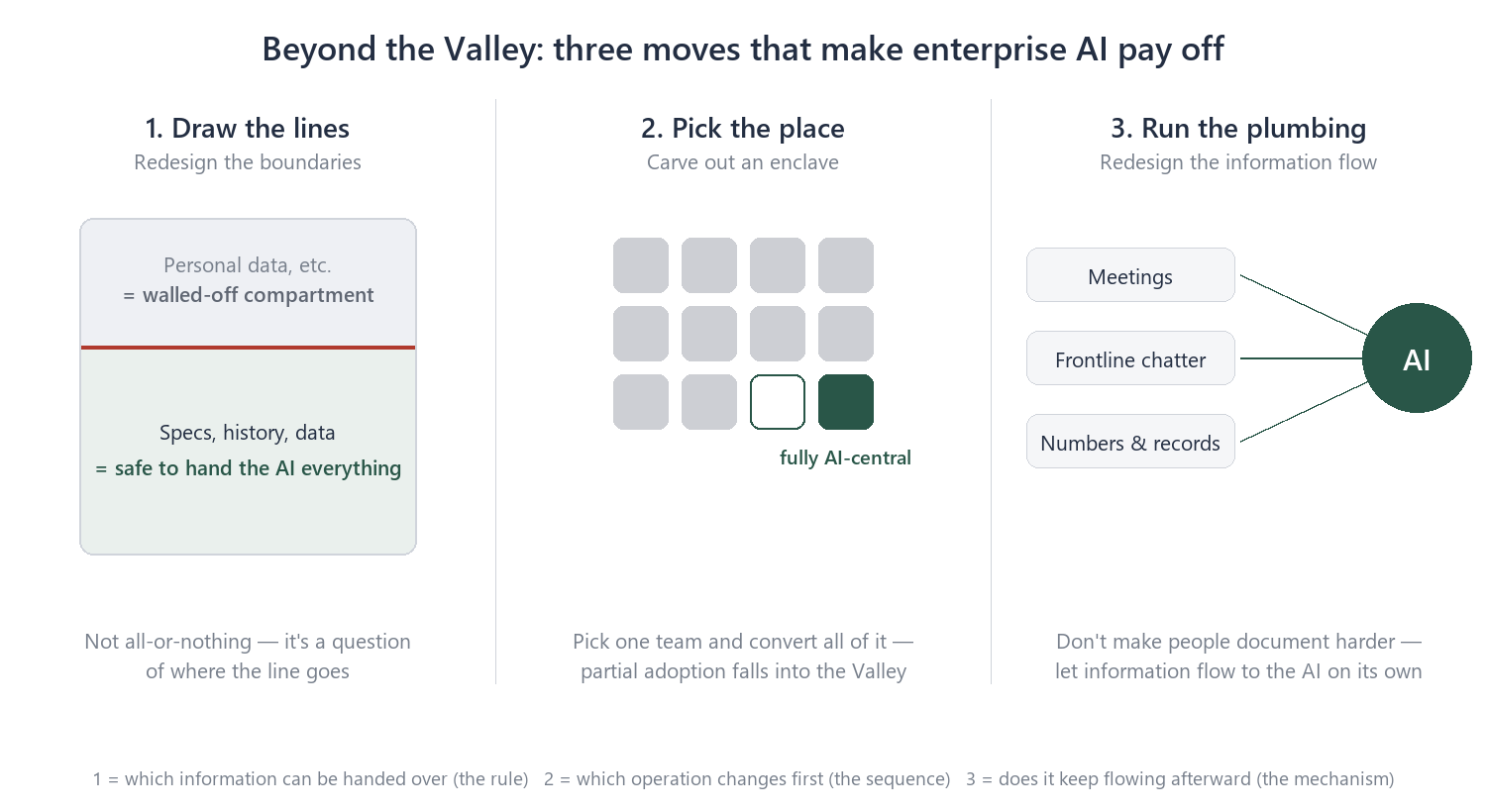 Three-panel diagram: draw the lines between data compartments, pick one team to convert fully, and run the plumbing so information flows to the AI
